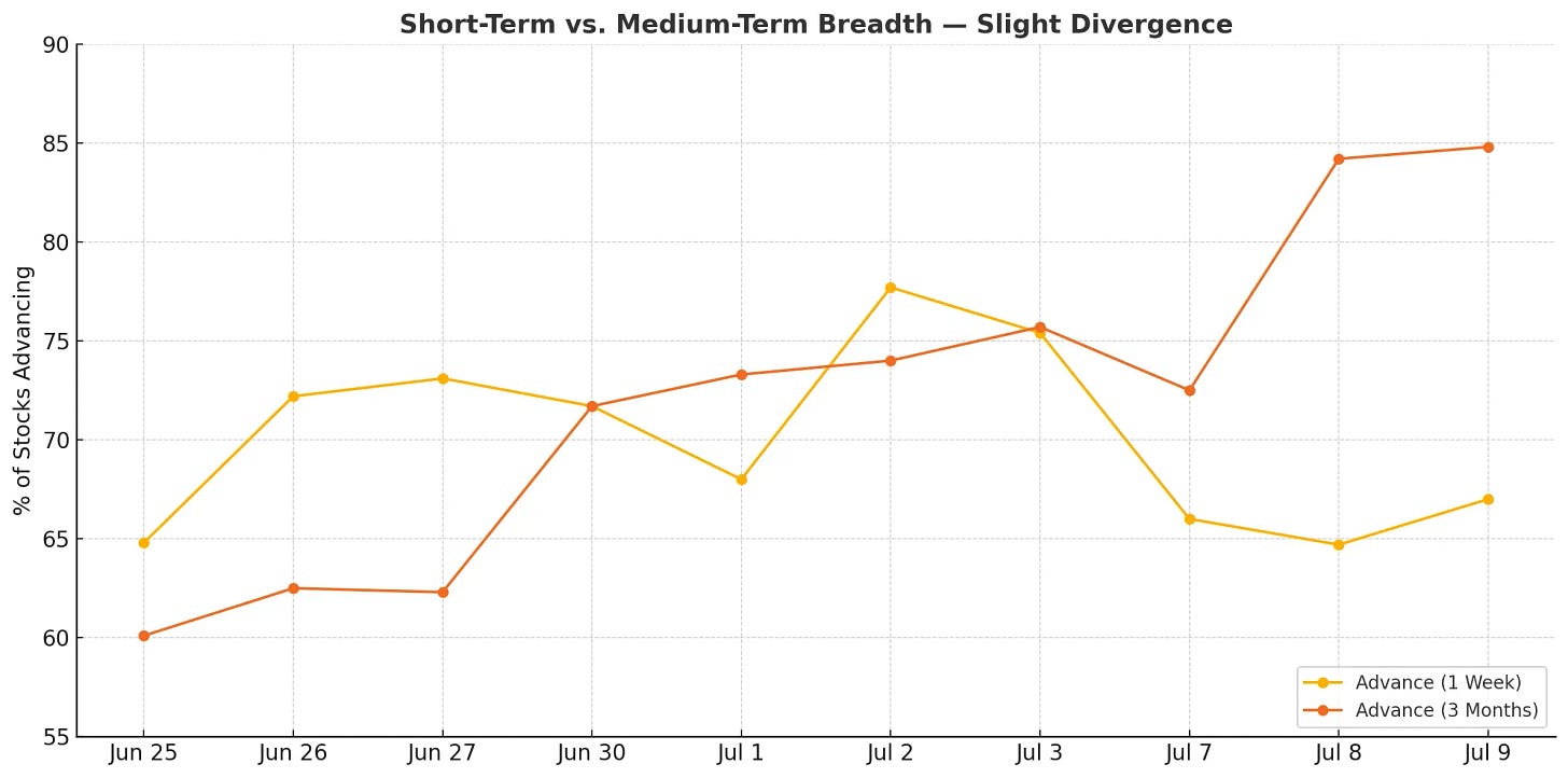 ChartMill US Breadth short term vs medium term