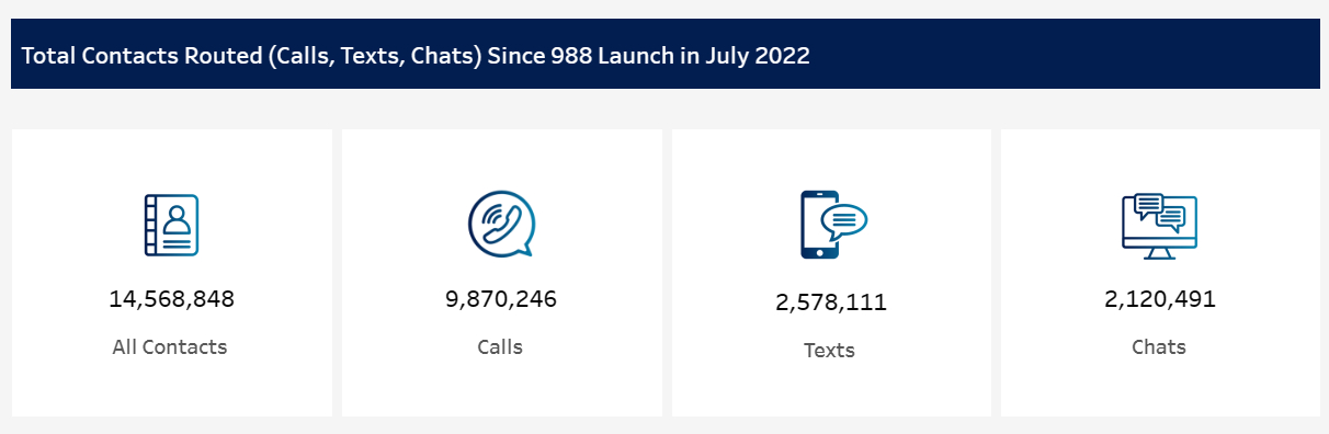 14,568,848 (Calls, Texts, Chats) since launching 988 in July 2022