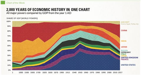ZOOO YEARS OF ECONOMIC HISTORY IN ONE CHART 
All powers by GDP fr*n the year 1 AD 
