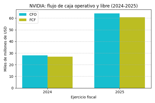 Flujo de caja operativo y libre de NVIDIA 