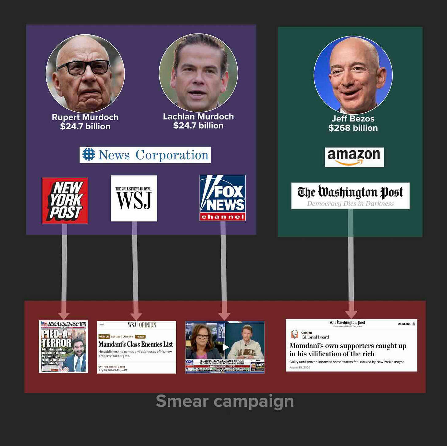Mapping the Rupert Murdoch & Jeff Bezos smear  campaign against Mayor Mamdani's NYC's Vacant Luxury Pad Tax