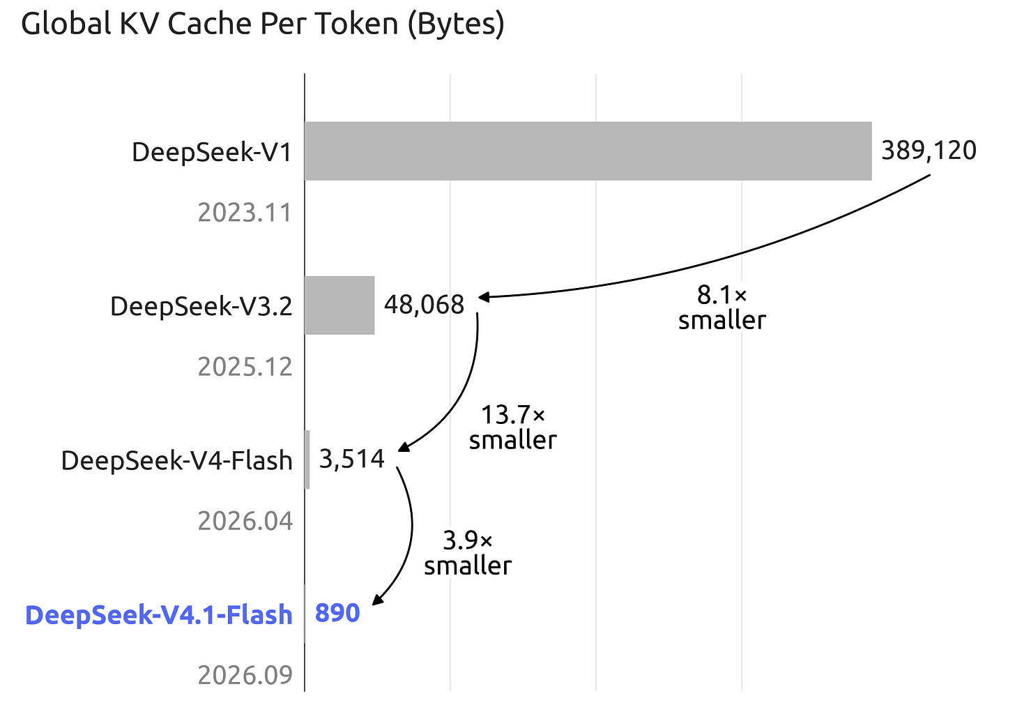 DeepSeek global KV cache bytes per token, vendor-reported; not total model memory.