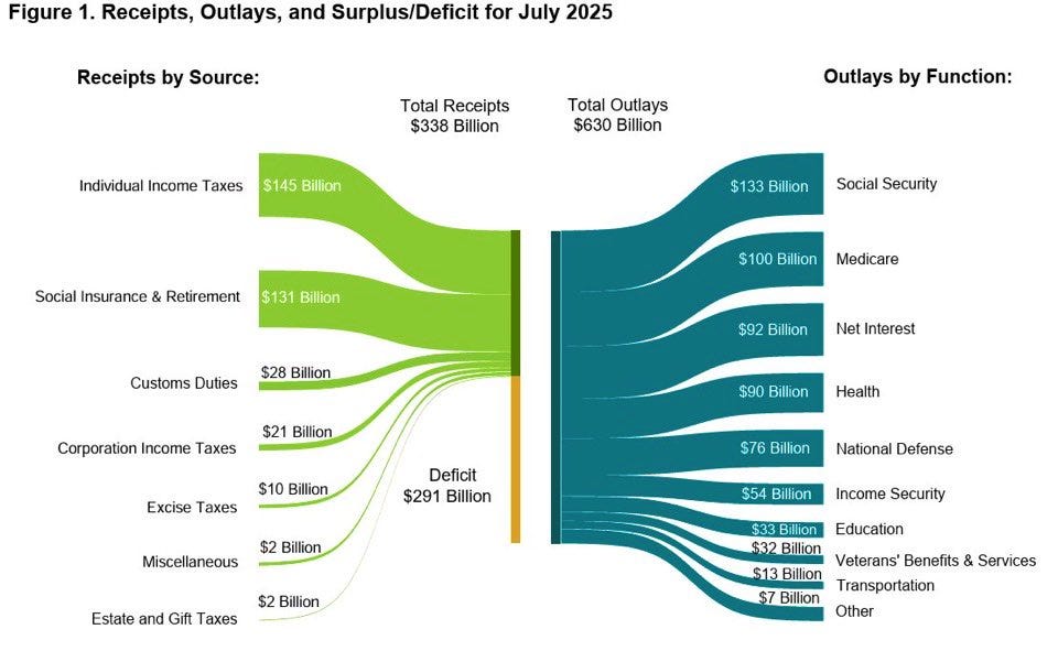 US Treasury Budget Shows Deficit Spending Spiraling Out of Control - The  Coin Republic