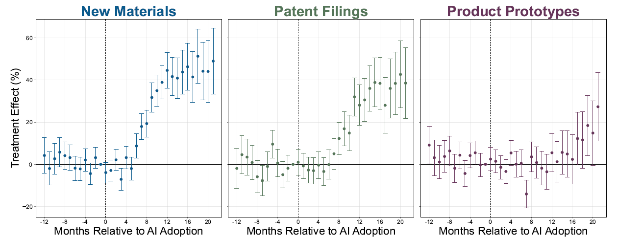Three-panel graph showing treatment effects over time relative to AI adoption. Left panel shows "New Materials" with treatment effect rising sharply from 0% to approximately 50% after AI adoption (month 0). Middle panel shows "Patent Filings" with a more gradual increase to about 45% treatment effect. Right panel shows "Product Prototypes" with the smallest gains, reaching roughly 20% treatment effect. All panels show months -12 to +20 relative to AI adoption on the x-axis, with error bars on data points and a vertical dashed line marking AI adoption at month 0. The graphs purportedly demonstrate dramatic productivity improvements following AI tool implementation in R&D.