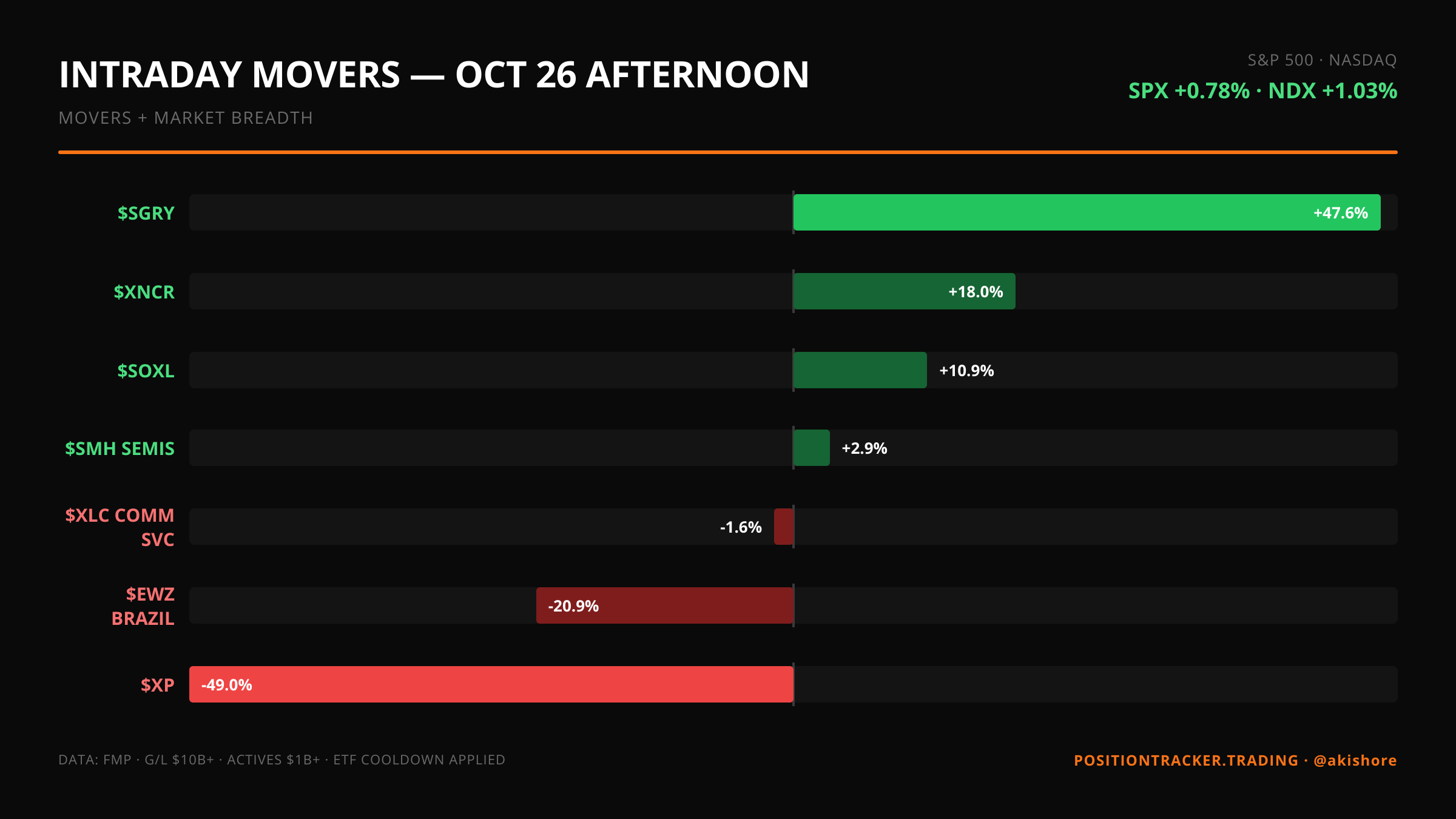 Afternoon update