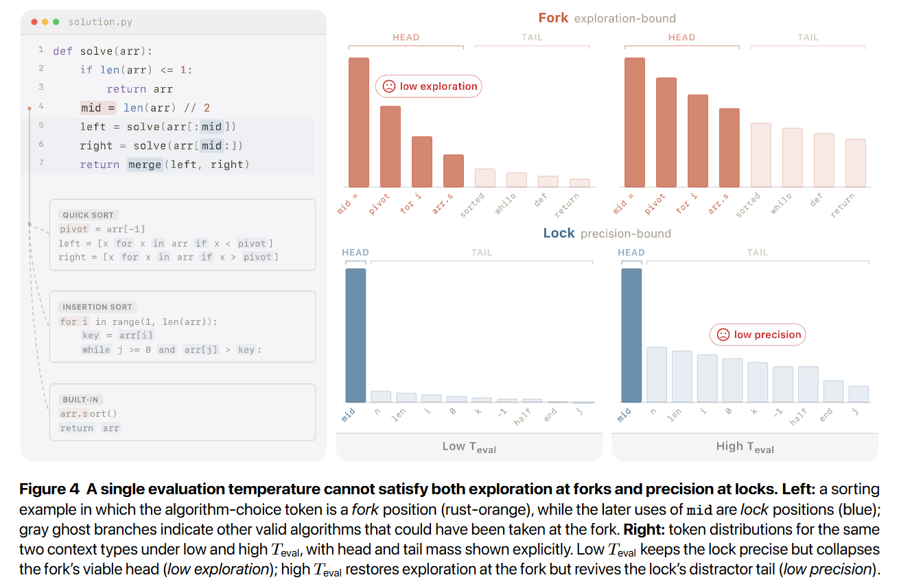 Embarrassingly Simple Self-Distillation Improves Code Generation