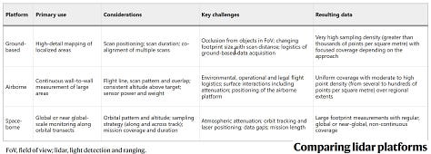 Light Detection And Ranging Of Natural Systems