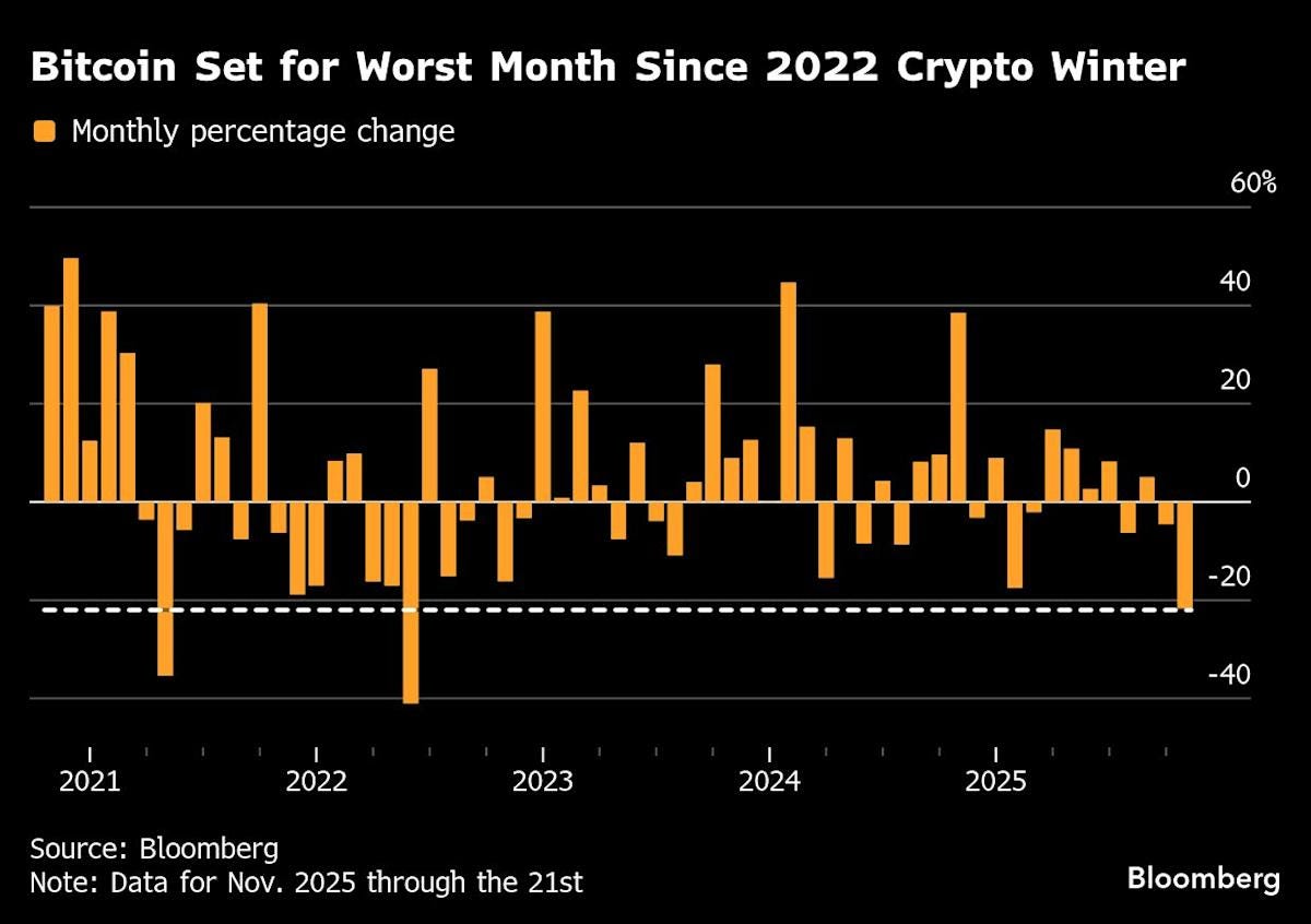 Bitcoin Heading for Worst Month Since Crypto Collapse of 2022