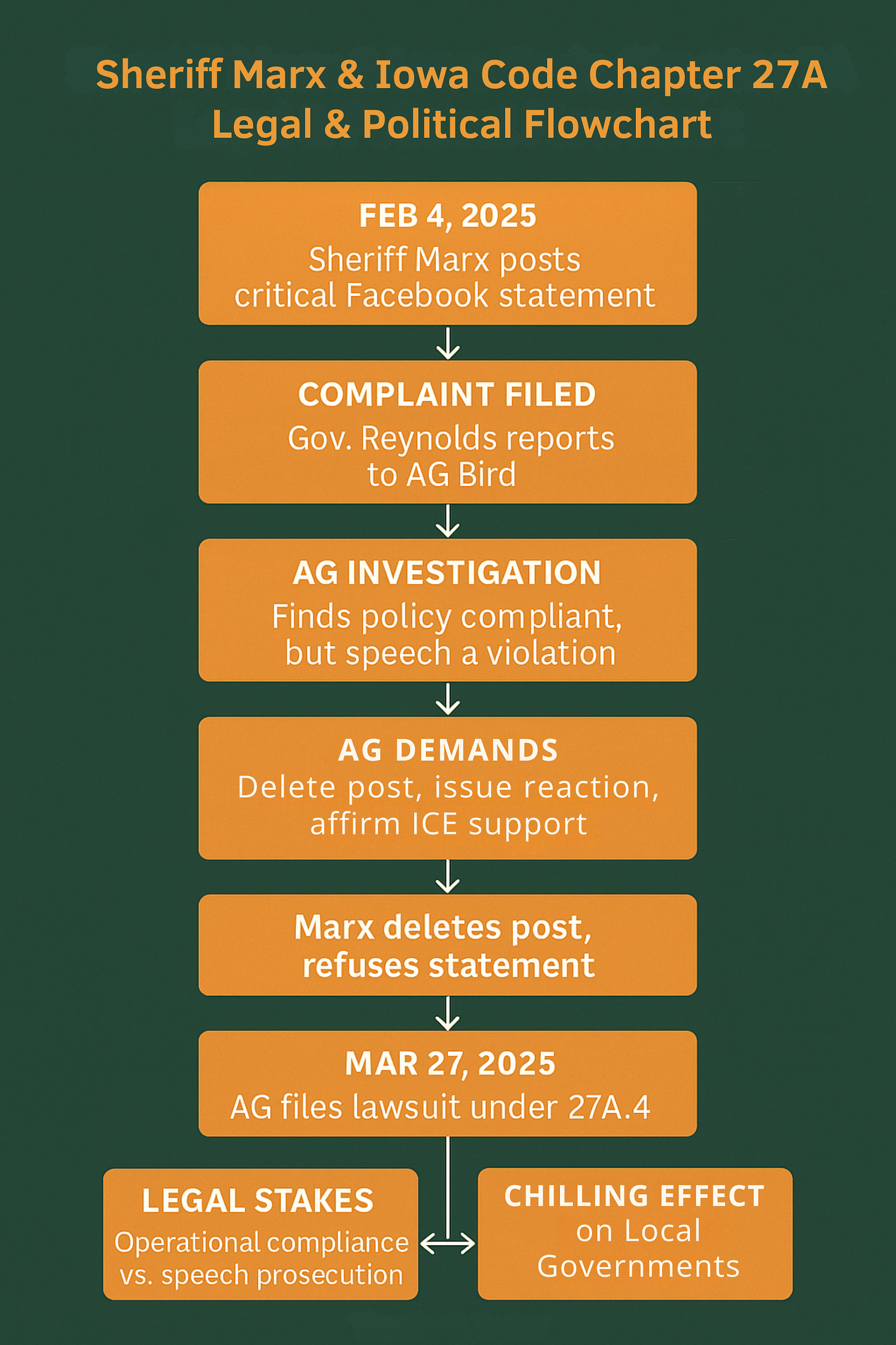 A flowchart titled 'Sheriff Marx & Iowa Code Chapter 27A Legal & Political Flowchart'. It begins with 'FEB 4, 2025: Sheriff Marx posts critical Facebook statement', followed by 'COMPLAINT FILED: Gov. Reynolds reports to AG Bird'. Next is 'AG INVESTIGATION: Finds policy compliant, but speech a violation'. Then, 'AG DEMANDS: Delete post, issue retraction, affirm ICE support'. This leads to 'Marx deletes post, refuses statement', and then 'MAR 27, 2025: AG files lawsuit under 27A.4'. At the bottom, two boxes branch out from 'LEGAL STAKES': 'Operational compliance vs. speech prosecution' and 'CHILLING EFFECT ON SHERIFFS'. The creator is Timothy C. Tucker. A flowchart titled 'Sheriff Marx & Iowa Code Chapter 27A Legal & Political Flowchart'. It begins with 'FEB 4, 2025: Sheriff Marx posts critical Facebook statement', followed by 'COMPLAINT FILED: Gov. Reynolds reports to AG Bird'. Next is 'AG INVESTIGATION: Finds policy compliant, but speech a violation'. Then, 'AG DEMANDS: Delete post, issue retraction, affirm ICE support'. This leads to 'Marx deletes post, refuses statement', and then 'MAR 27, 2025: AG files lawsuit under 27A.4'. At the bottom, two boxes branch out from 'LEGAL STAKES': 'Operational compliance vs. speech prosecution' and 'CHILLING EFFECT ON SHERIFFS'. The creator is Timothy C. Tucker.