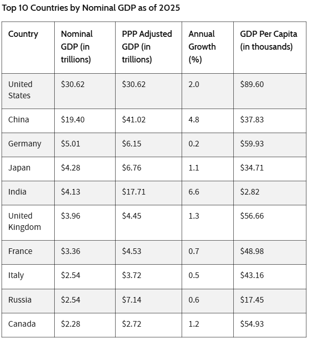 Table listing the top 10 countries by nominal GDP in 2025, including the United States, China, Germany, Japan, India, United Kingdom, France, Italy, Russia, and Canada, with economic metrics such as PPP-adjusted GDP, annual growth, and GDP per capita.