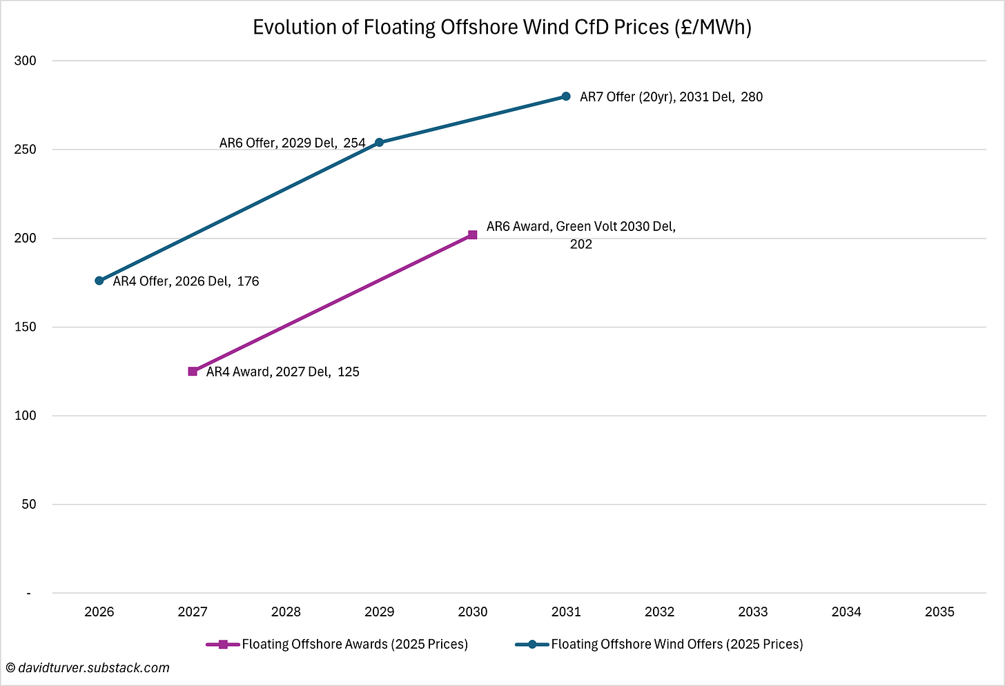 Figure 2 - Evolution of Floating Offshore Wind CfD Prices