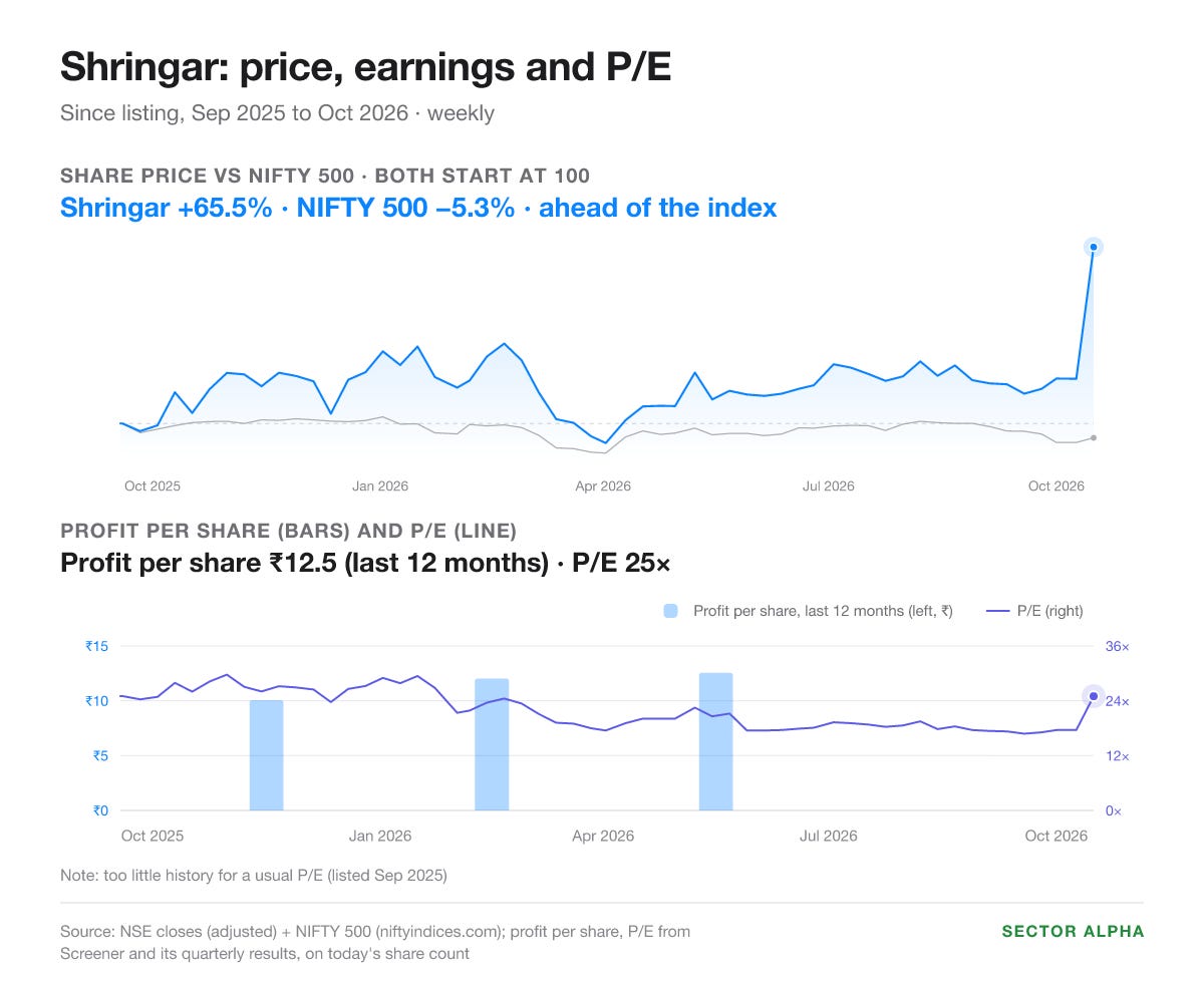 Shringar House of Mangalsutra, since its Sep 2025 listing: share price up 65.5% against the NIFTY 500 down 5.3%. Profit per share for the last 12 months ₹12.6. P/E 25; too little history for a usual level. Shringar House of Mangalsutra, since its Sep 2025 listing: share price up 65.5% against the NIFTY 500 down 5.3%. Profit per share for the last 12 months ₹12.6. P/E 25; too little history for a usual level.