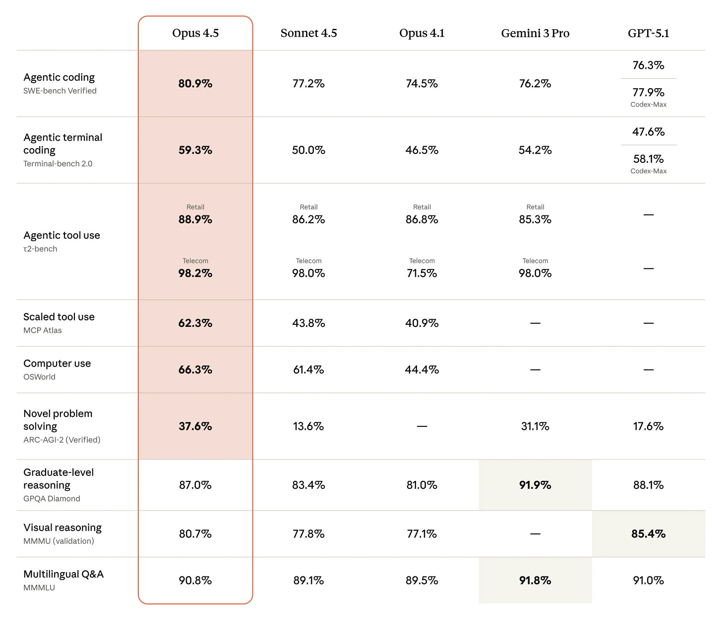 Comparison table showing frontier model performance across popular benchmarks Comparison table showing frontier model performance across popular benchmarks