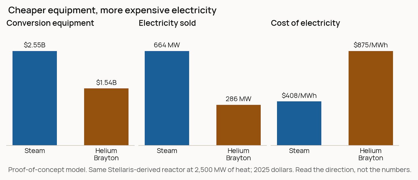 Steam and helium Brayton conversion on the same Stellaris-derived reactor: conversion equipment cost, electricity sold and cost of electricity Steam and helium Brayton conversion on the same Stellaris-derived reactor: conversion equipment cost, electricity sold and cost of electricity