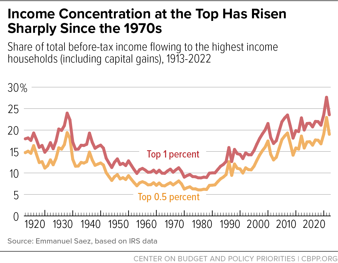 Income Concentration at the Top Has Risen Sharply Since the 1970s
