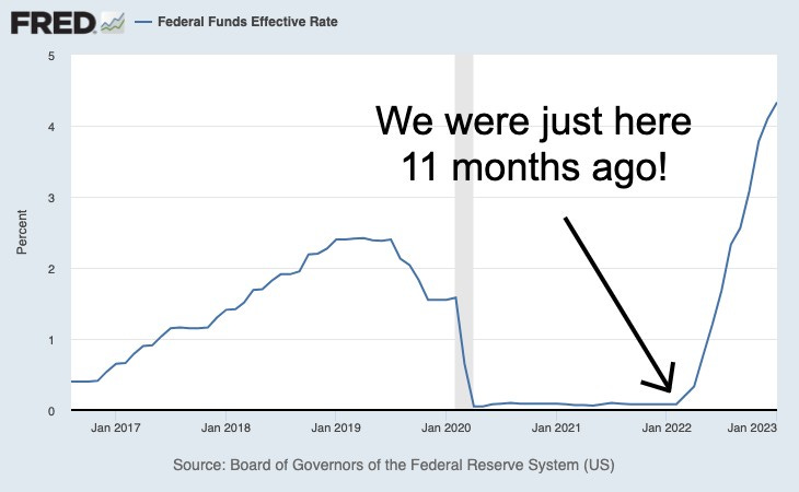 Chart of the Fed Funds Rate. We were just at 0% 11 months ago.