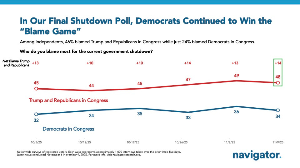 Bar charts from Navigator Research. Title: In Our Final Shutdown Poll, Democrats Continued to Win the “Blame Game”