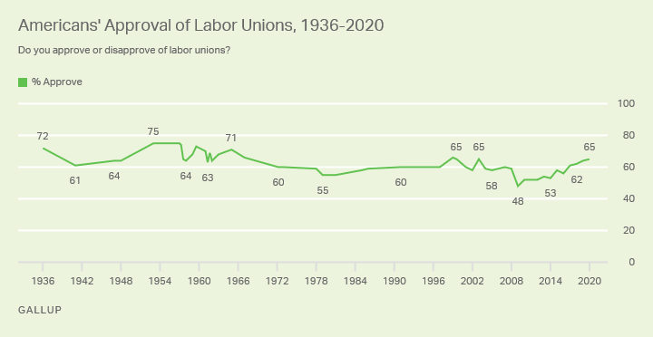 At 65%, Approval of Labor Unions in U.S. Remains High
