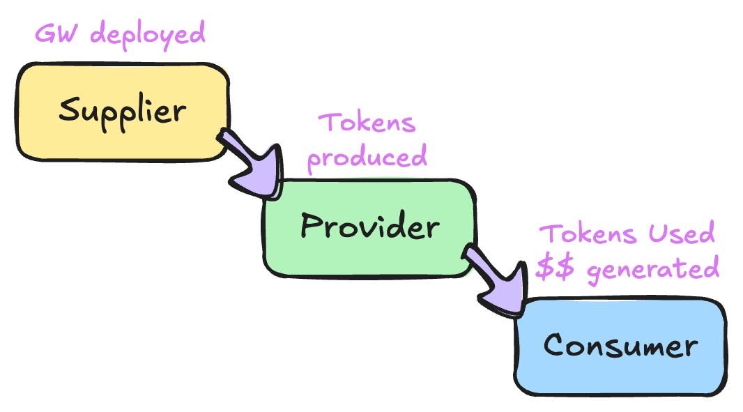 Tokenmaxxing and the Token Value Chain - by Vikram Sekar