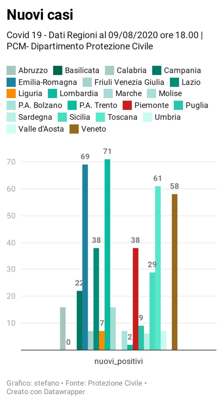 Tutte le regioni https://www.datawrapper.de/_/8YJwF/