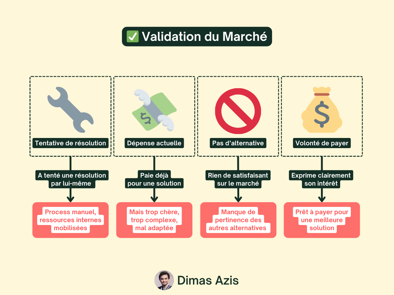 SaaS B2B - 12 Signaux pour Éviter de Créer un Produit Dont Personne Ne Veut - Validation du marché