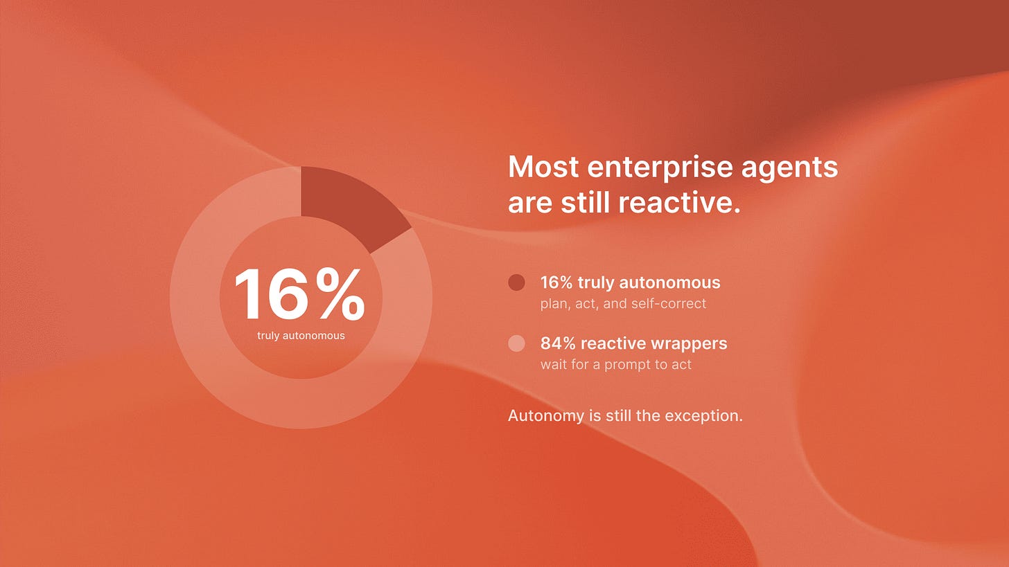 A donut showing only 16% of enterprise AI agents are truly autonomous, while 84% are still reactive wrappers.