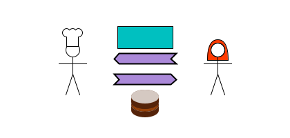 [1] (TT) Glazier→Baker {window}. [2] (TT) Baker→Glazier {cake}.