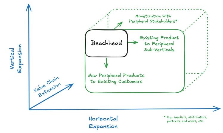 Vertical Extension Examples Market Sizing in Vertical AI (Part II) - by Euclid Ventures
