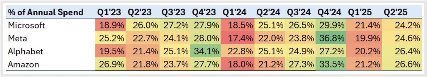 As shown in the table, Big Tech capital expenditures typically increase in the second half of the year