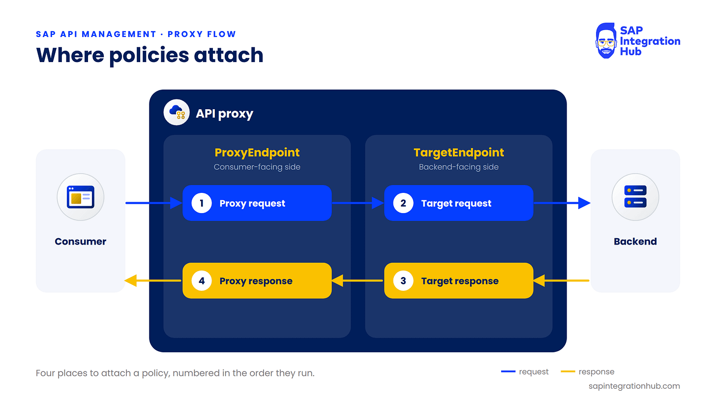 Diagram of an SAP API Management API proxy with a ProxyEndpoint facing the consumer and a TargetEndpoint facing the backend, each with a request flow and a response flow, showing four numbered policy attachment points.