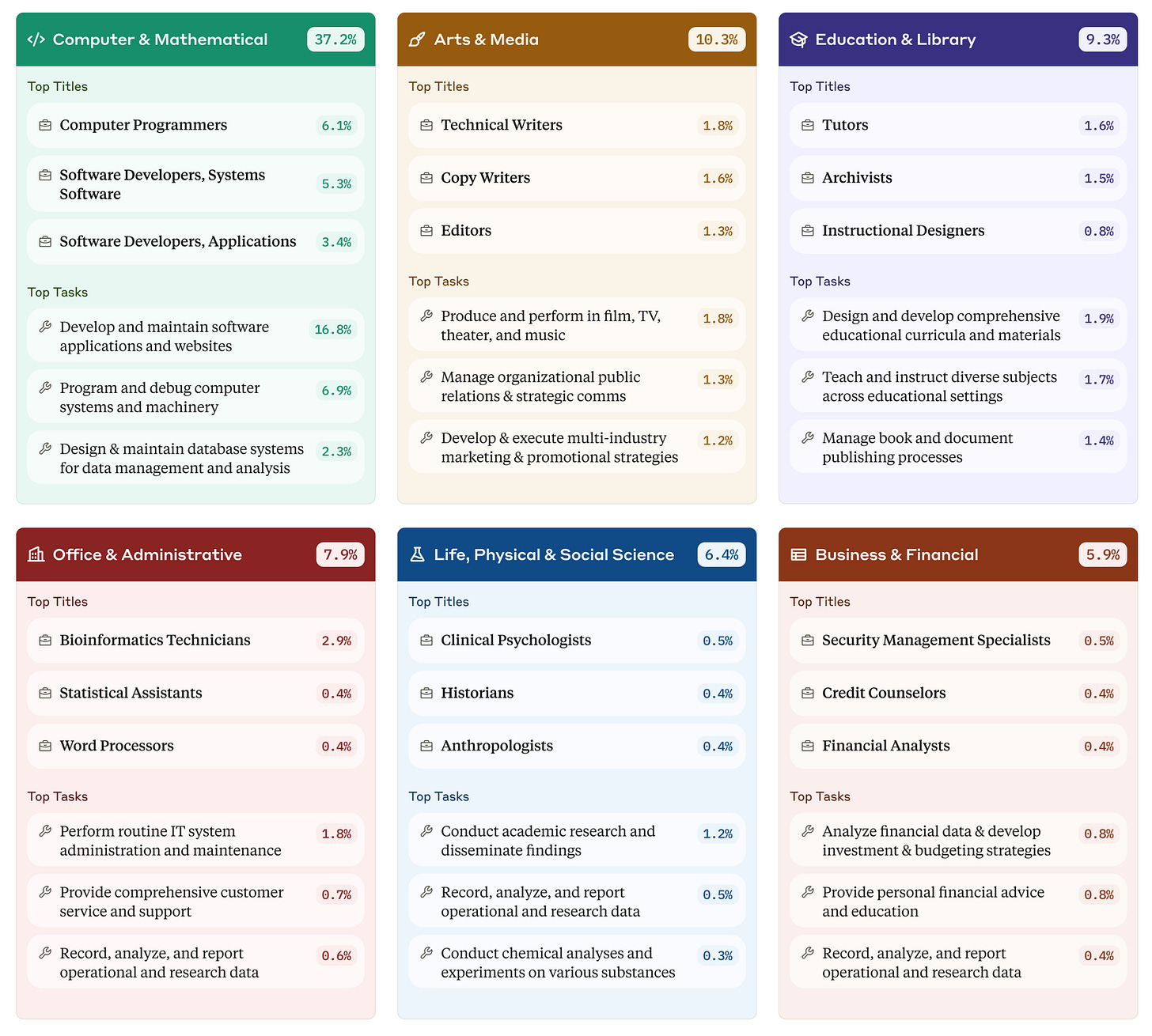 Hierarchical breakdown of top six occupational categories by the amount of AI usage in their associated tasks.