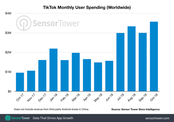 TikTok's revenue growth during the last 12 months - Credit: SensorTower TikTok's revenue growth during the last 12 months - Credit: SensorTower