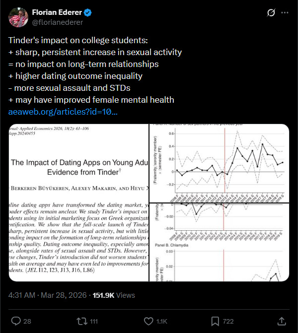 Florian Ederer tweet on Tinder's impact on college students. Buyukeren et al., 2026. Florian Ederer tweet on Tinder's impact on college students. Buyukeren et al., 2026.