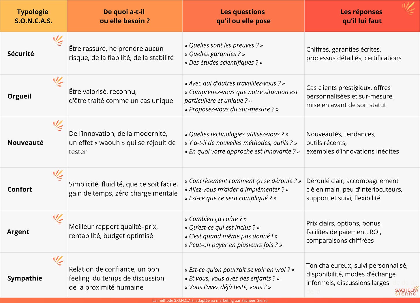 SONCAS adapté au marketing par Sacheen Sierro SONCAS adapté au marketing par Sacheen Sierro