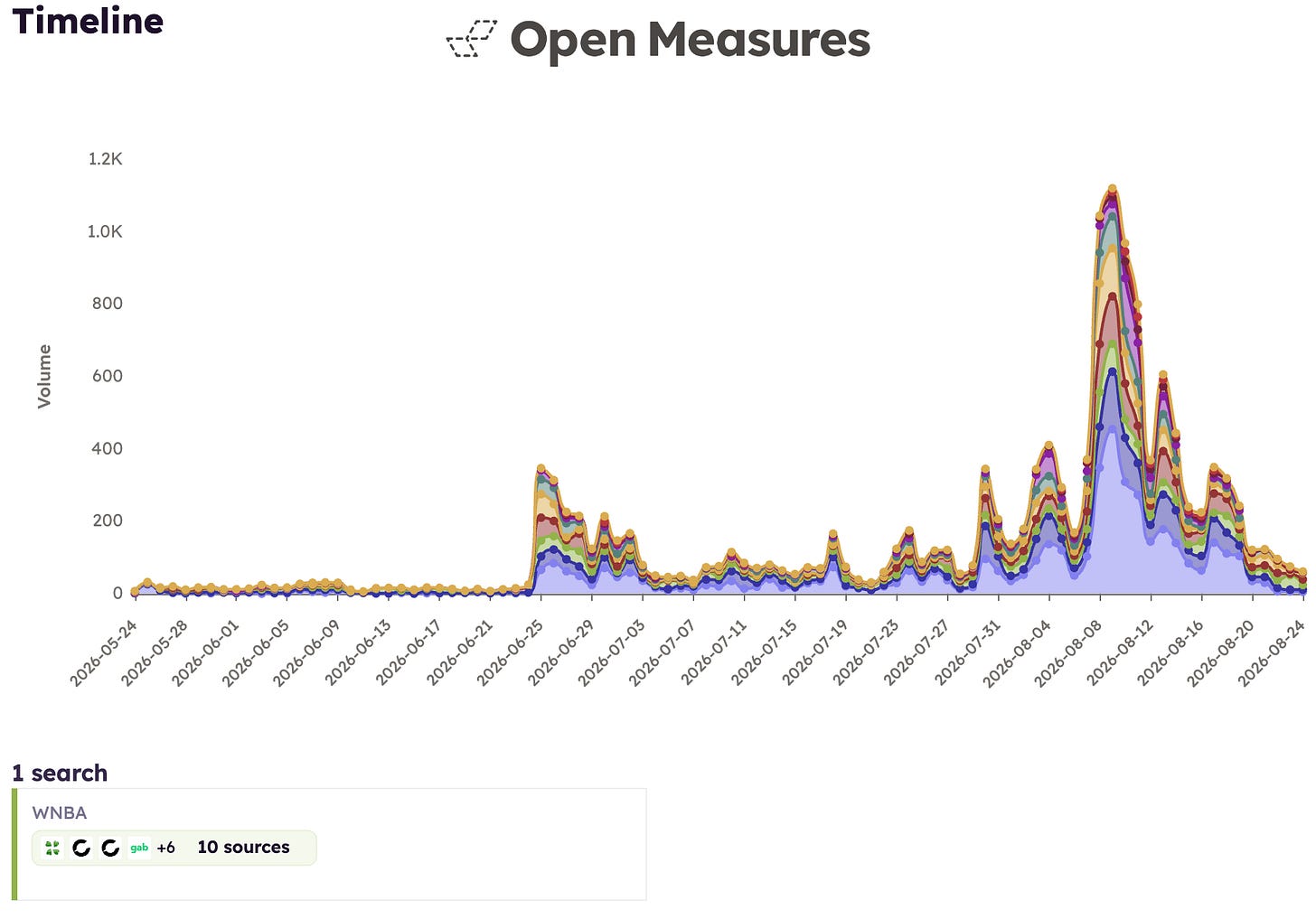 A Timeline chart shows the daily number of posts across nine alternative platforms dominated by right-wing political communities that mentioned the WNBA between May 24 and Aug. 24, 2026. The chart shows an initial spike in late June, then a larger surge throughout August. A Timeline chart shows the daily number of posts across nine alternative platforms dominated by right-wing political communities that mentioned the WNBA between May 24 and Aug. 24, 2026. The chart shows an initial spike in late June, then a larger surge throughout August.