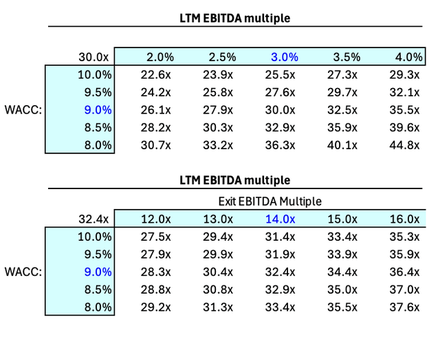 Author's DCF Model, Sensitivity Analysis