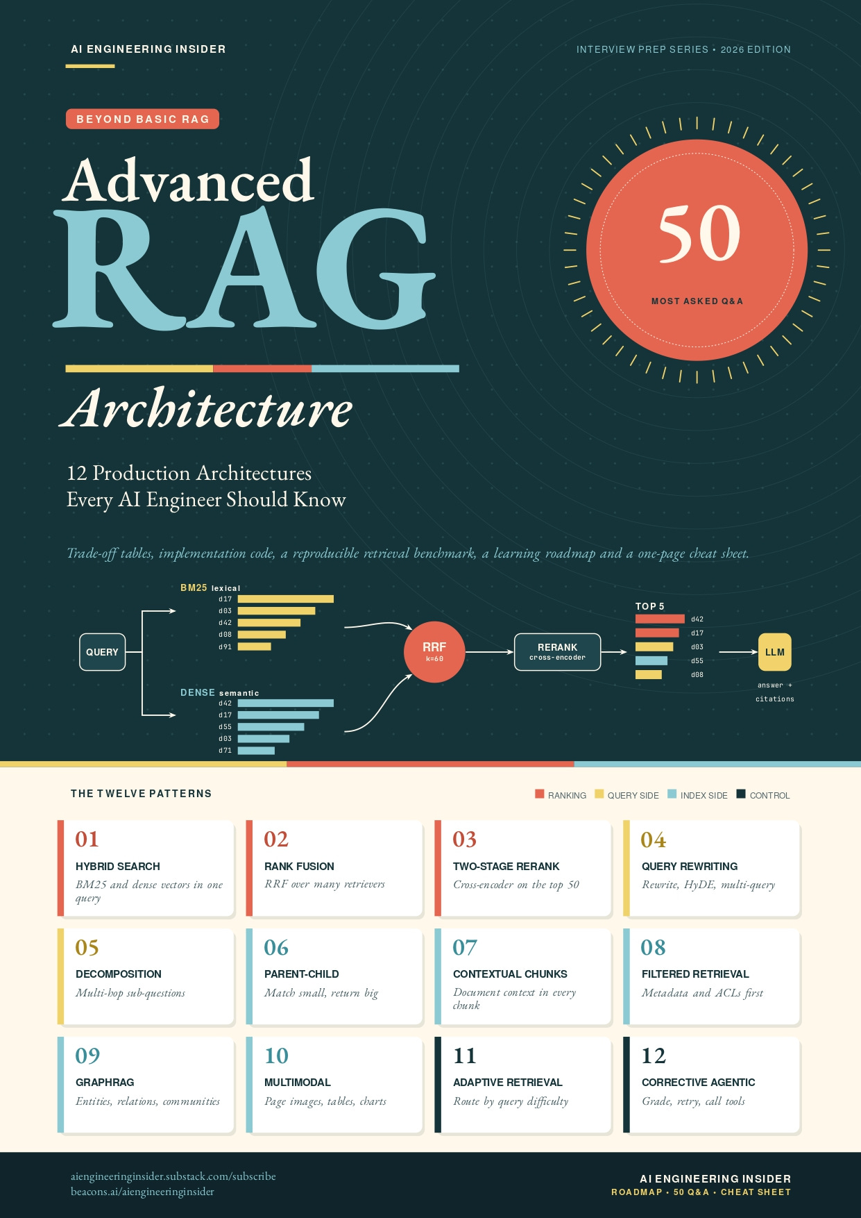 Beyond Basic RAG: 12 Production Architectures Every AI Engineer Should Know