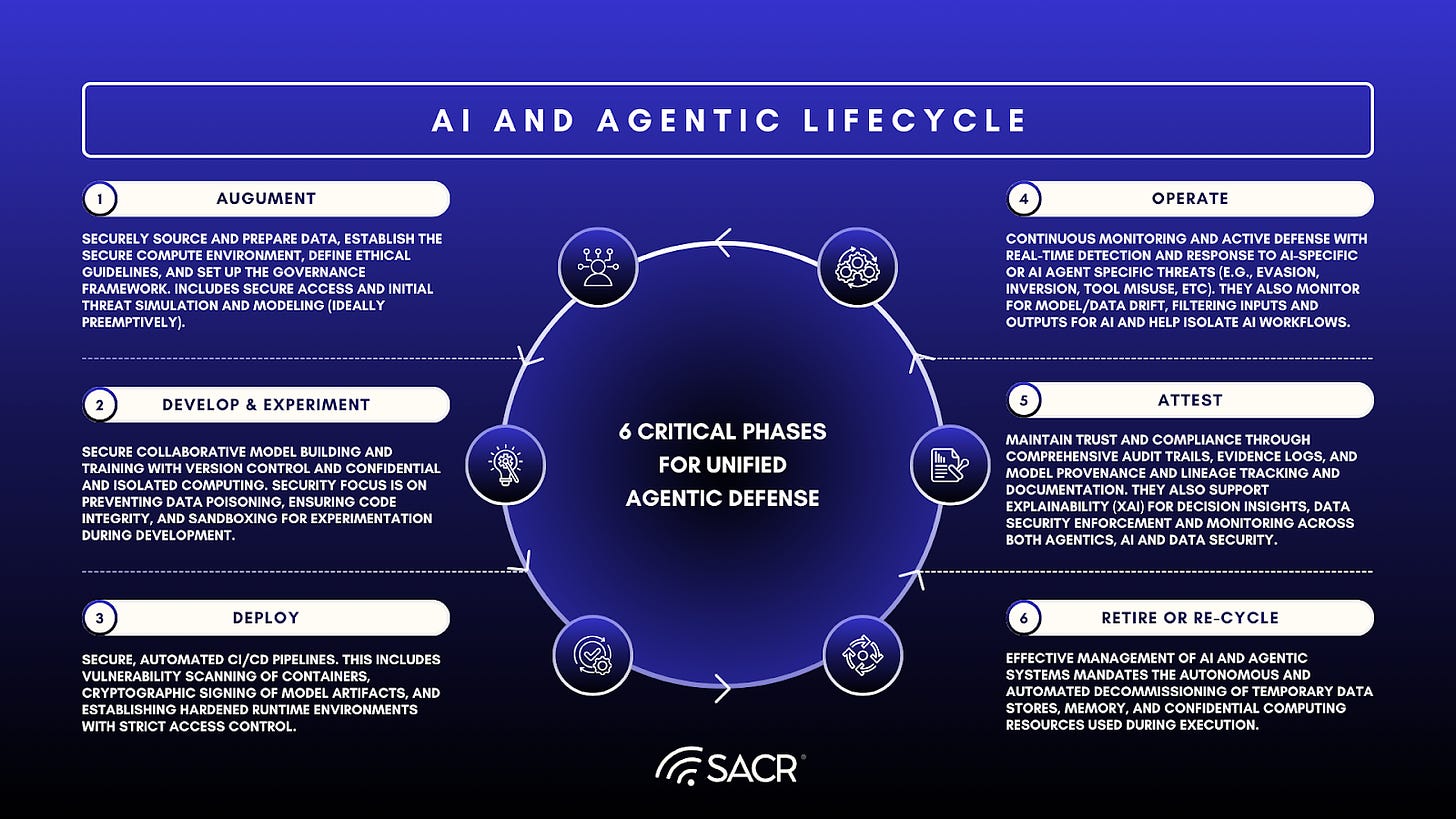 AI Lifecycle Security