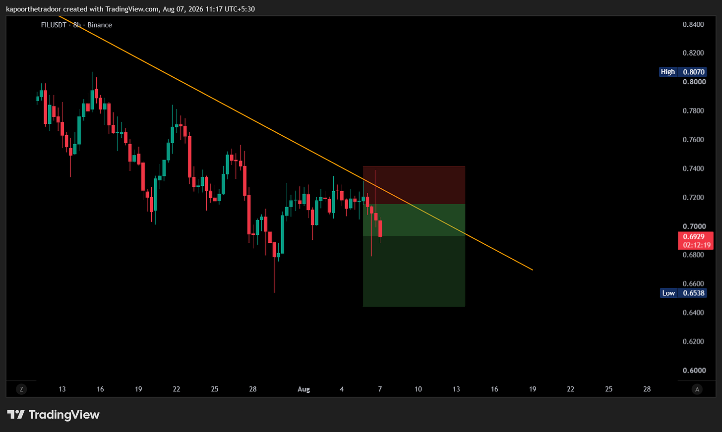 BINANCE:FILUSDT Chart Image by kapoorthetradoor