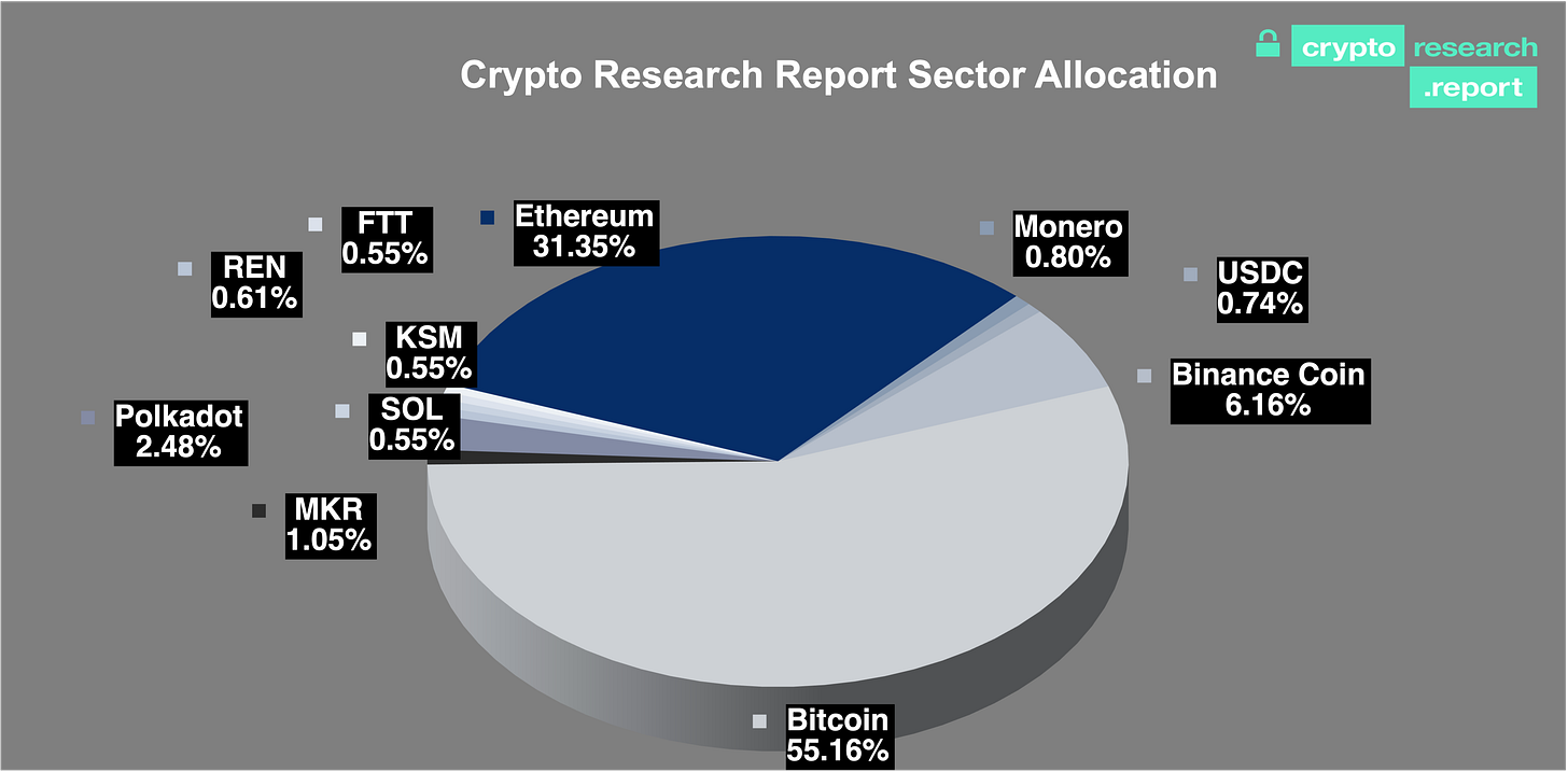 Largest Decentralized Finance Liquidation Ever: $1.17 Billion Since May  19th. We are buying the dip.