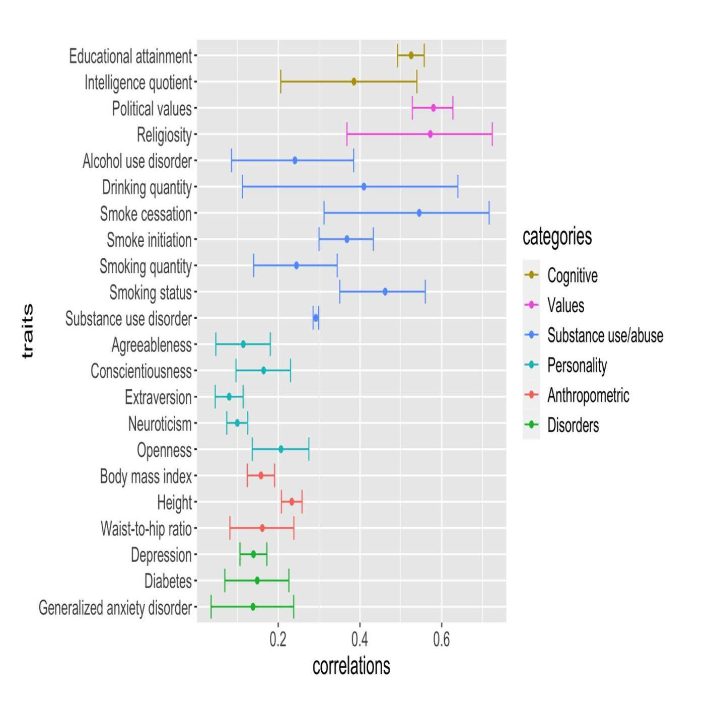 Môže ísť o grafiku, na ktorej je text, v ktorom sa píše „Educational attainment- Intelligence quotient- Political values Religiosity- Alcohol use disorder- Drinking quantity- Smoke cessation- Smoke initiation- Smoking quantity- Smoking status- Substance use disorder- Agreeableness- Conscientiousness- Extraversion- Neuroticism- Openness Bodymass Body mass index- Height- Waist-to-hip ratio Depression- Diabetes- Generalized anxiety Generalizedanxietydisorder- disorder- ค categories Cognitive Values +Substanceuse/abuse Substance use/abuse +Personality Anthropometric Disorders 0.2 0.6 0.4 correlations“