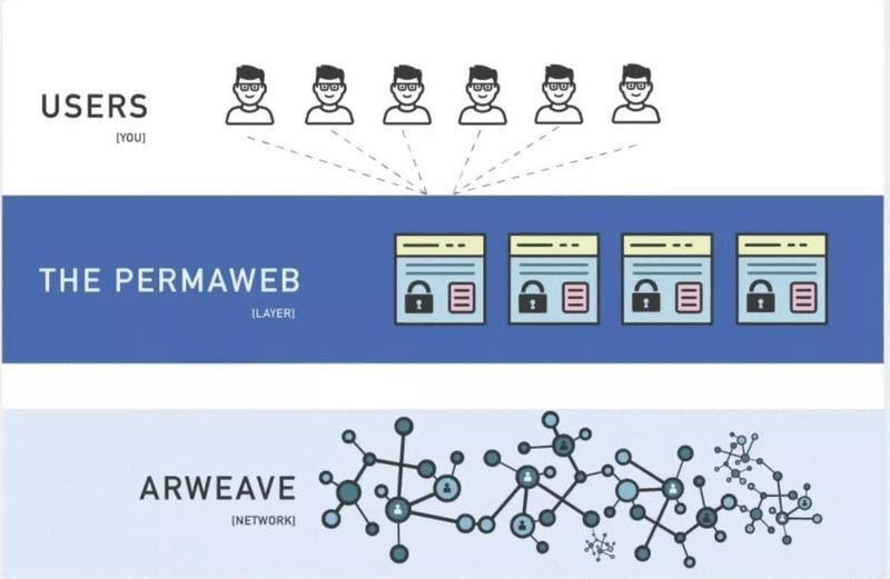Arweave (AR) Token ¿Qué es, cómo comprar y precio?