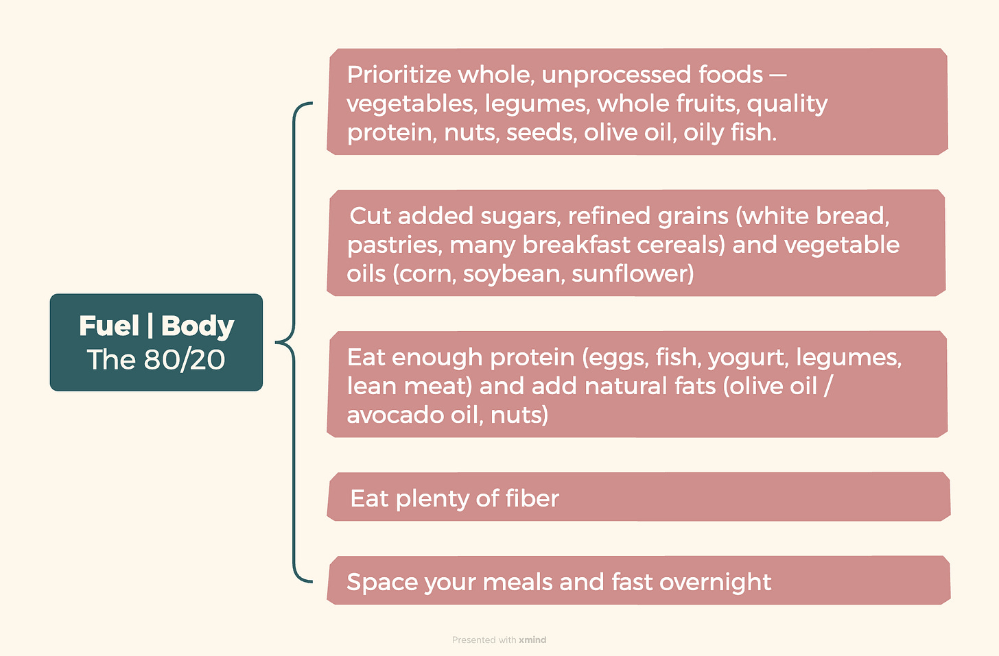 Five science-backed principles to stabilize blood sugar: whole foods, cut sugars and seed oils, adequate protein and healthy fats, high fiber intake, and sensible eating window Five science-backed principles to stabilize blood sugar: whole foods, cut sugars and seed oils, adequate protein and healthy fats, high fiber intake, and sensible eating window