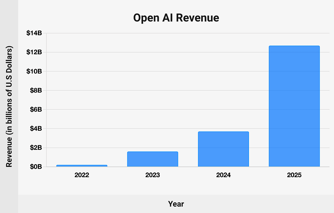 8 OpenAI Statistics (2025): Revenue, Valuation, Profit, Users