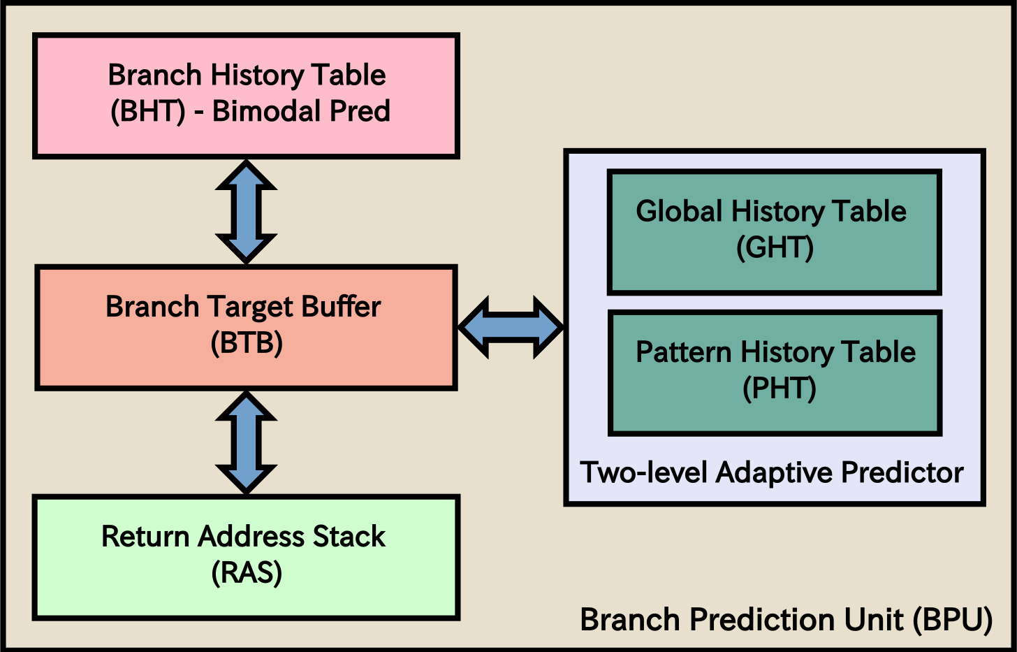 Branch Prediction in Modern CPUs - The Coding Gopher