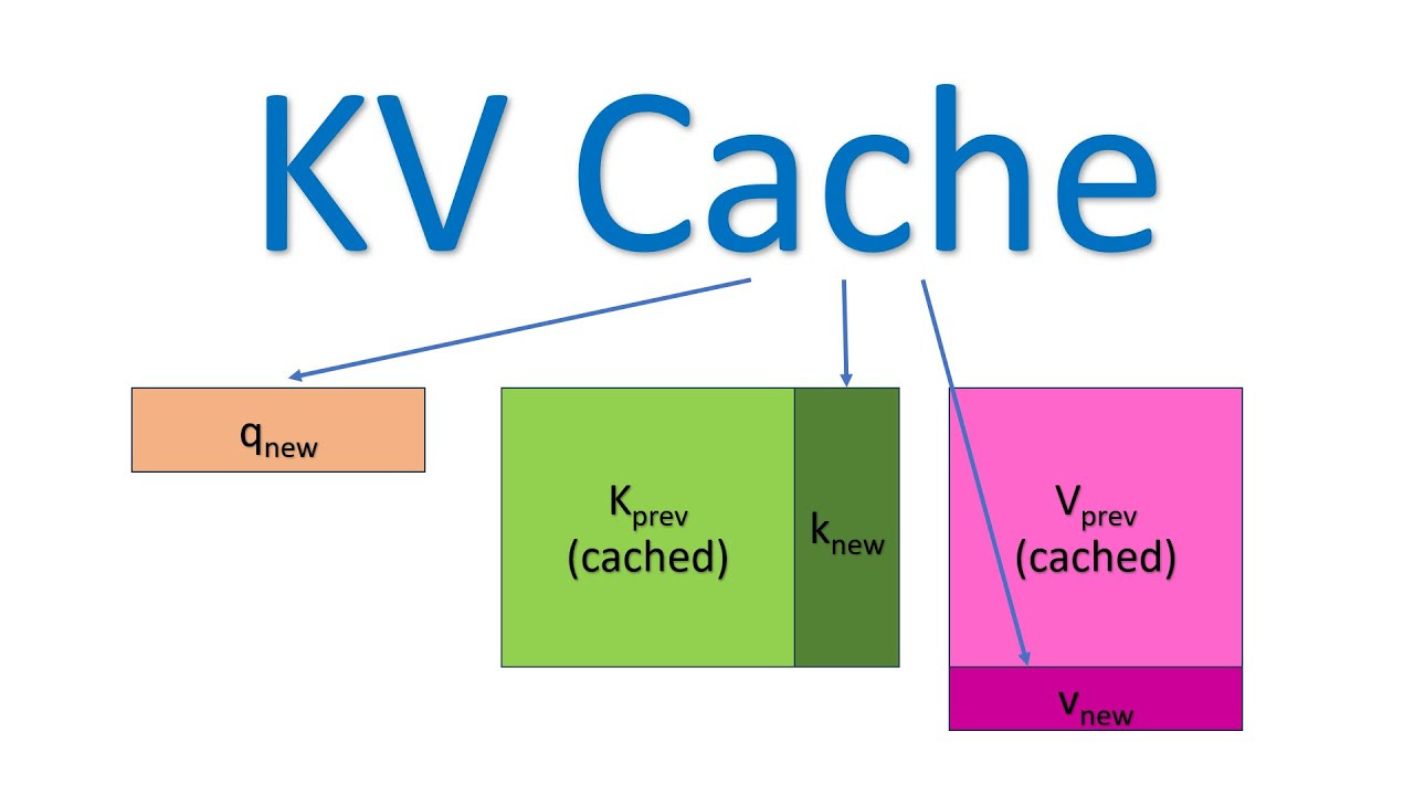 The KV Cache: Memory Usage in Transformers The KV Cache: Memory Usage in Transformers