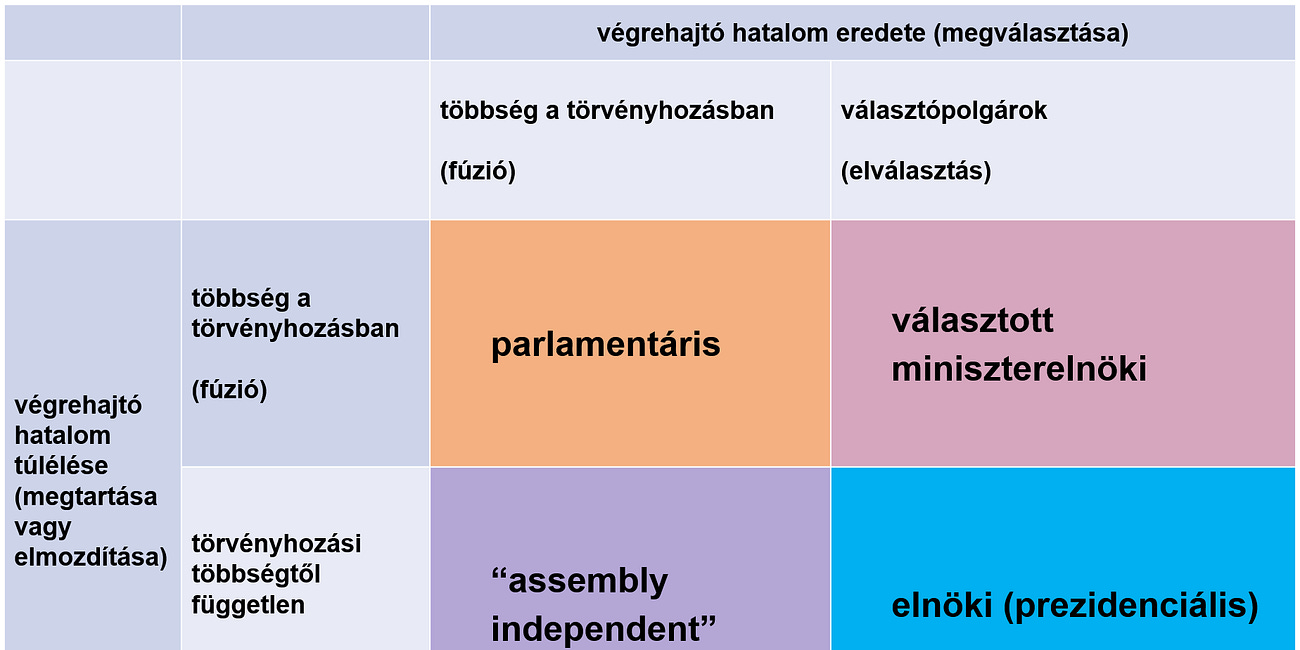 Elnöki és parlamentáris hibridek