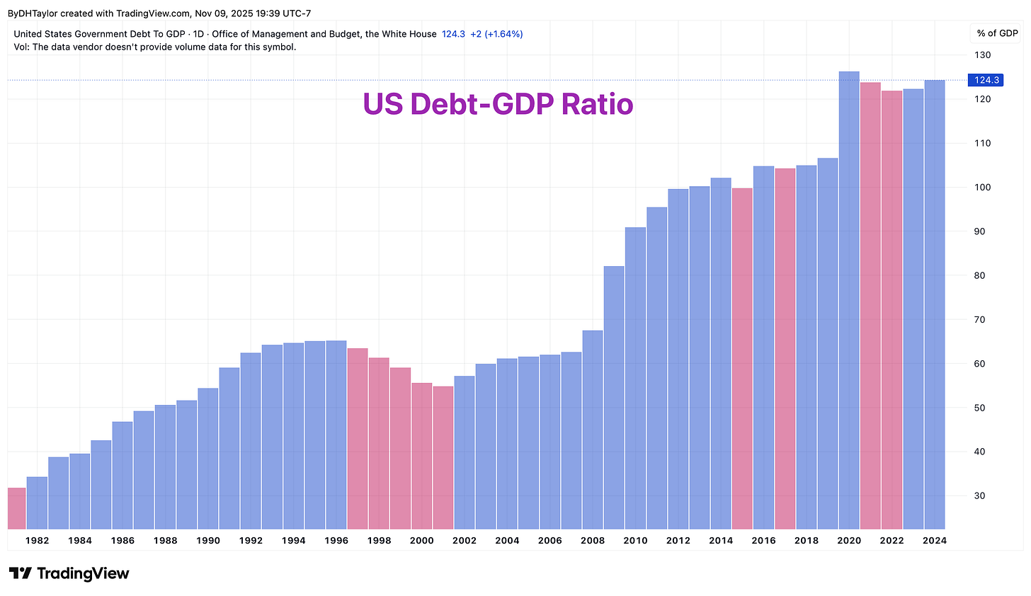 US Debt-GDP Ratio Continues to Increase More and More