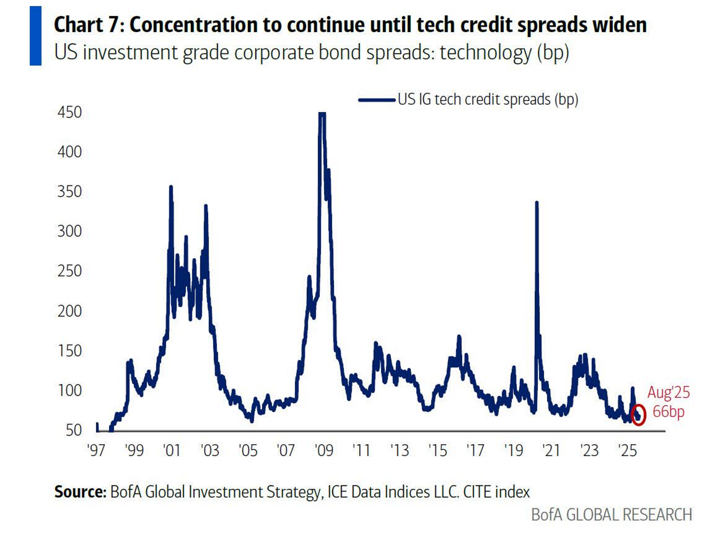 Tech credit spreads at lows