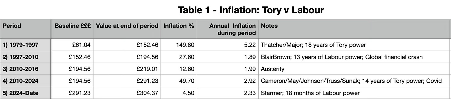 Table 1 - Inflation; Tories v Labour economic record
